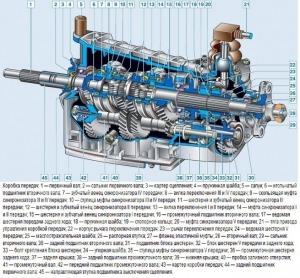 Кпп газ 3309 5 ступка схема устройство